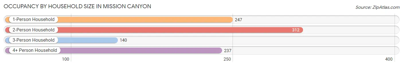 Occupancy by Household Size in Mission Canyon