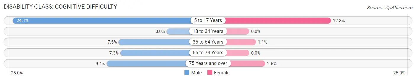 Disability in Mission Hills: <span>Cognitive Difficulty</span>