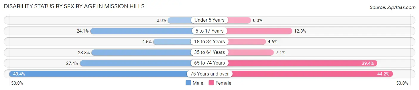 Disability Status by Sex by Age in Mission Hills