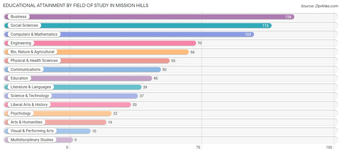 Educational Attainment by Field of Study in Mission Hills
