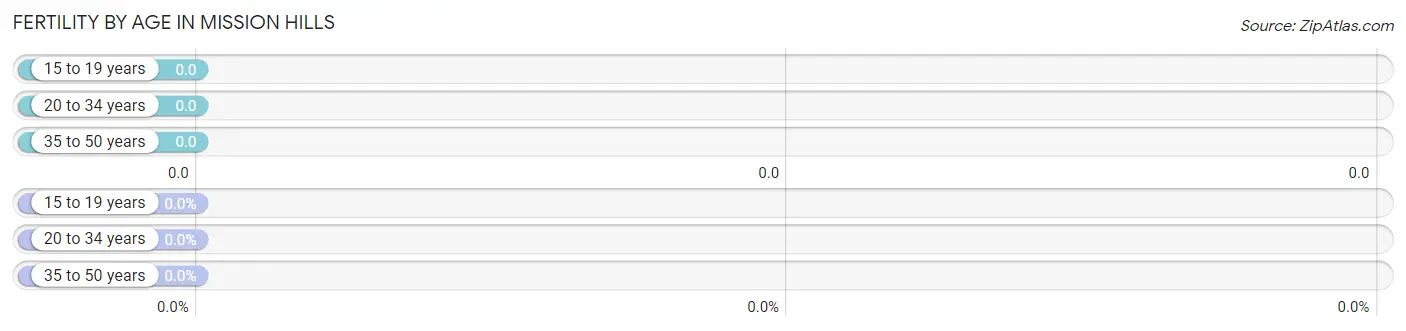 Female Fertility by Age in Mission Hills