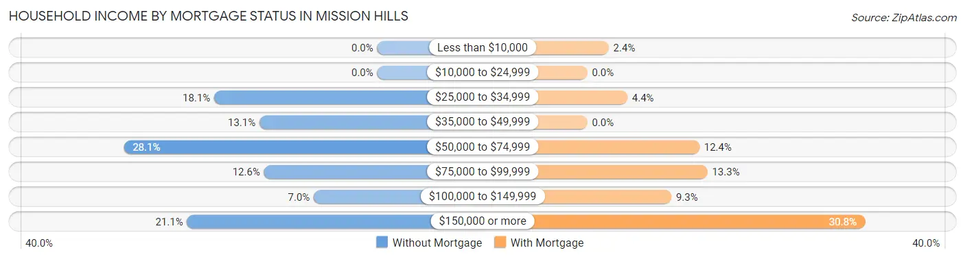 Household Income by Mortgage Status in Mission Hills