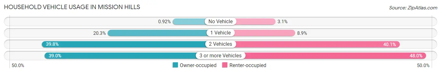 Household Vehicle Usage in Mission Hills