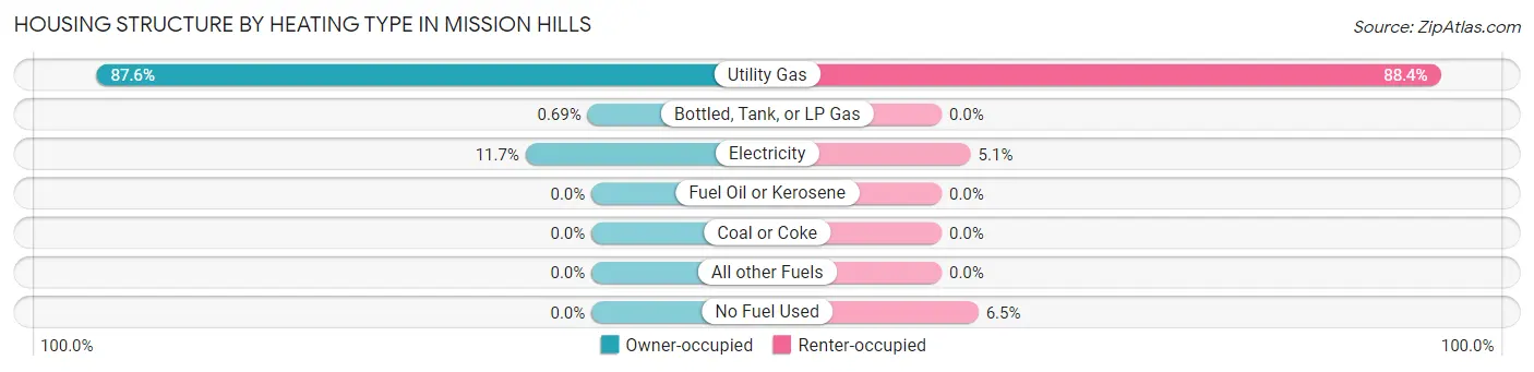 Housing Structure by Heating Type in Mission Hills