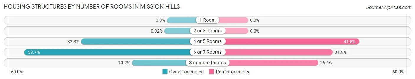 Housing Structures by Number of Rooms in Mission Hills
