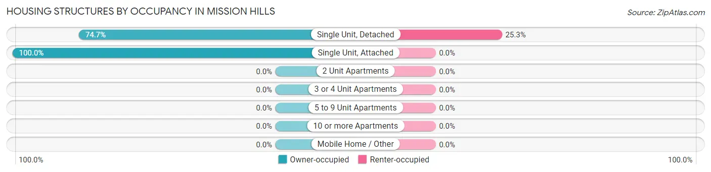 Housing Structures by Occupancy in Mission Hills