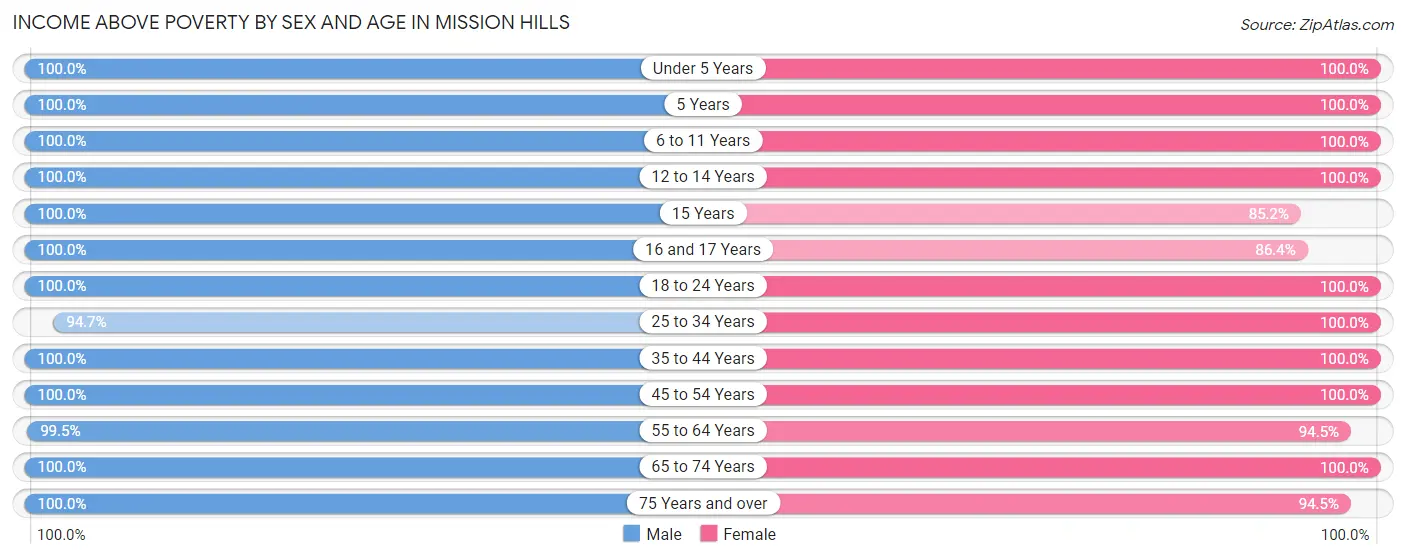 Income Above Poverty by Sex and Age in Mission Hills