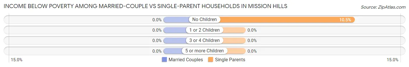 Income Below Poverty Among Married-Couple vs Single-Parent Households in Mission Hills