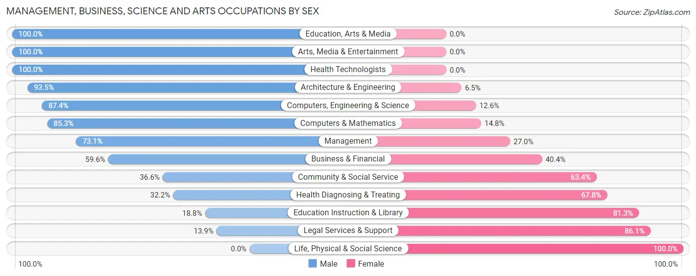 Management, Business, Science and Arts Occupations by Sex in Mission Hills