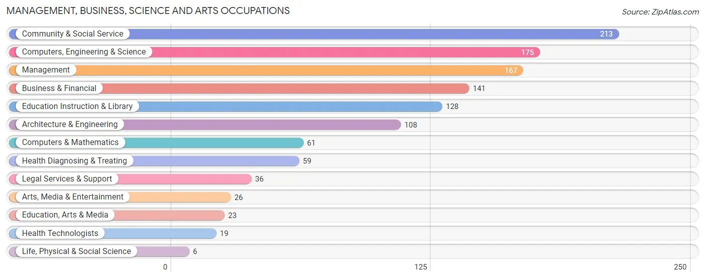 Management, Business, Science and Arts Occupations in Mission Hills