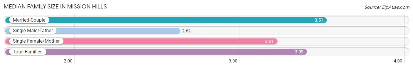 Median Family Size in Mission Hills