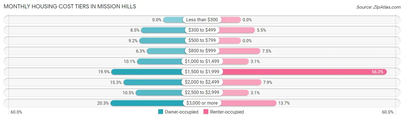 Monthly Housing Cost Tiers in Mission Hills