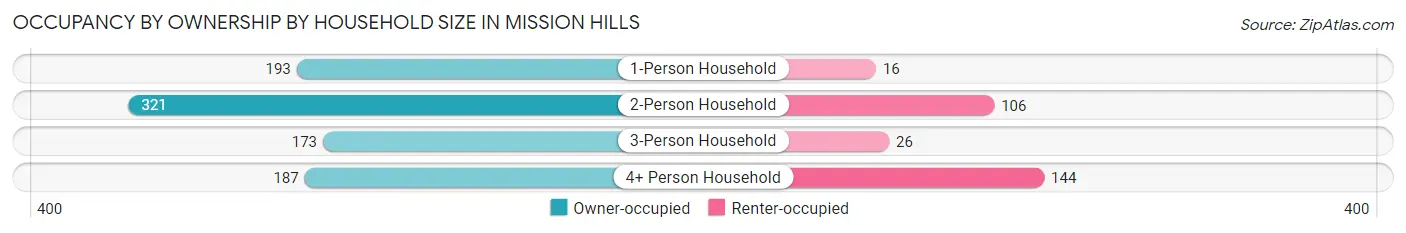 Occupancy by Ownership by Household Size in Mission Hills