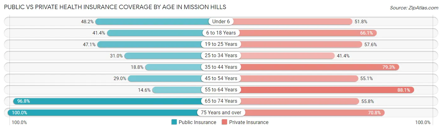 Public vs Private Health Insurance Coverage by Age in Mission Hills