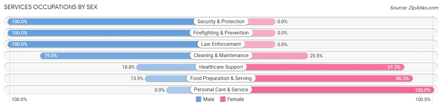 Services Occupations by Sex in Mission Hills