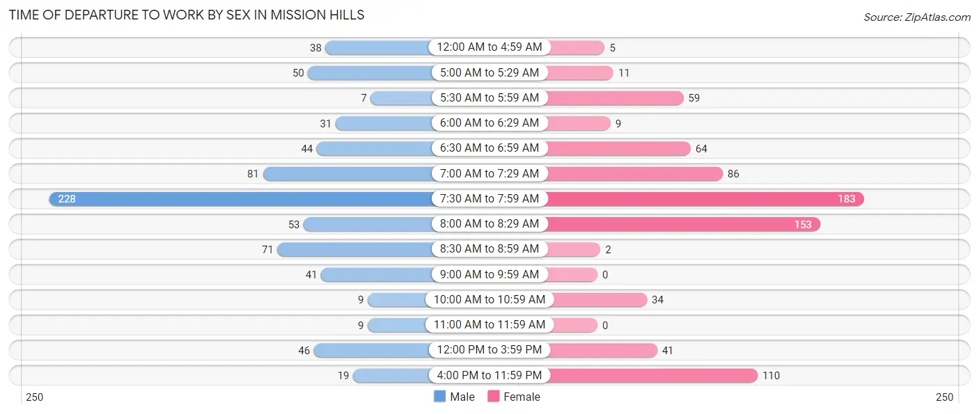 Time of Departure to Work by Sex in Mission Hills