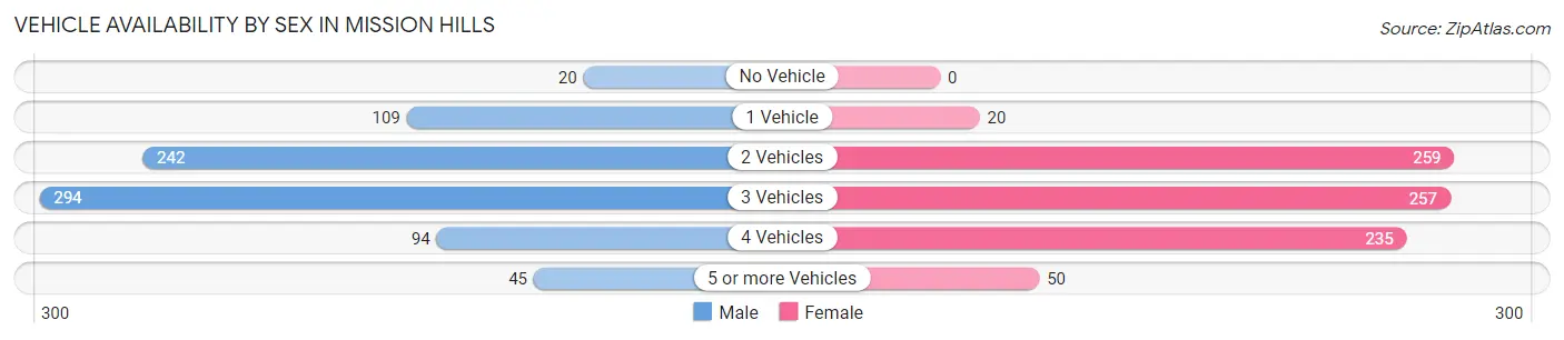 Vehicle Availability by Sex in Mission Hills