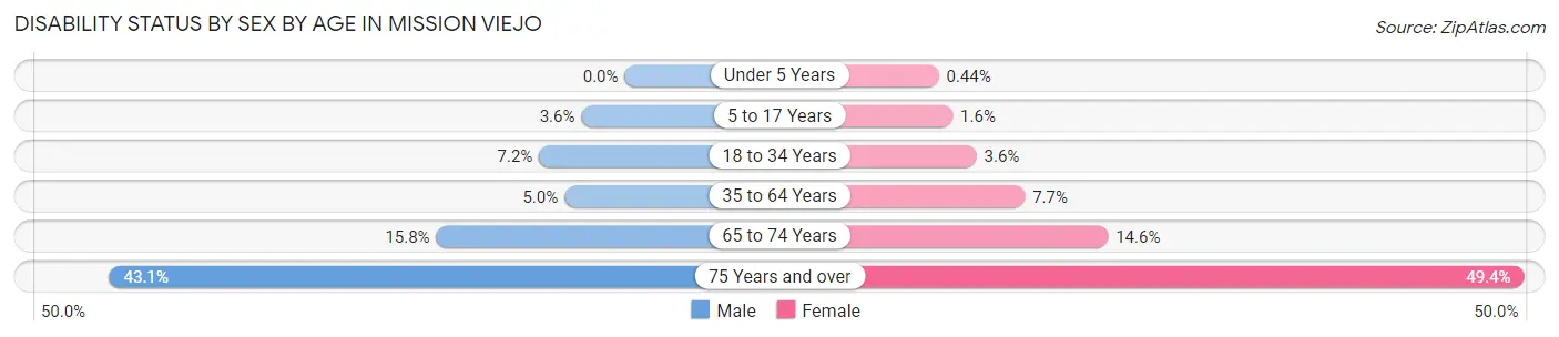 Disability Status by Sex by Age in Mission Viejo