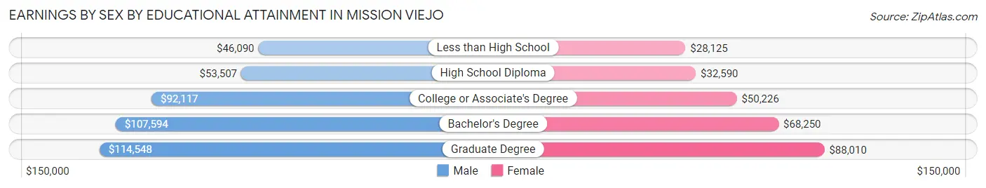 Earnings by Sex by Educational Attainment in Mission Viejo