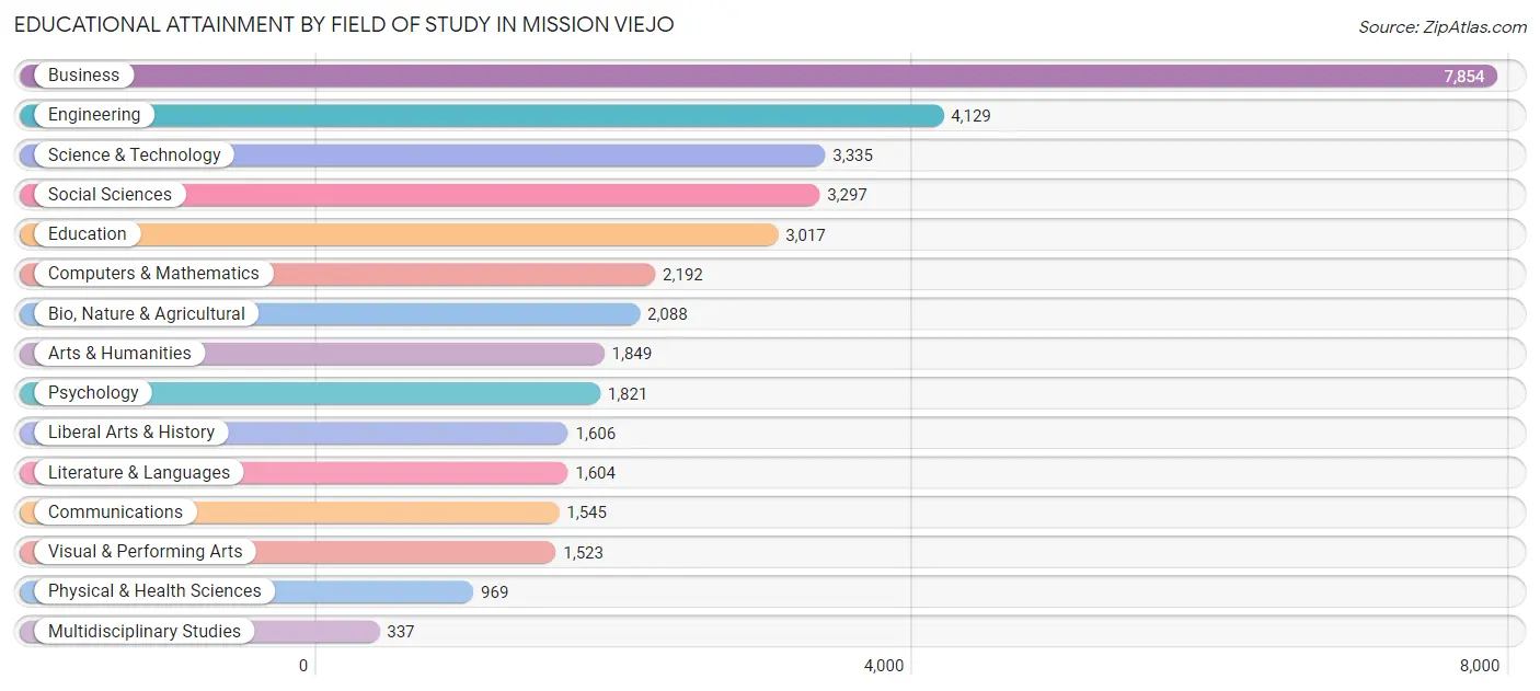 Educational Attainment by Field of Study in Mission Viejo