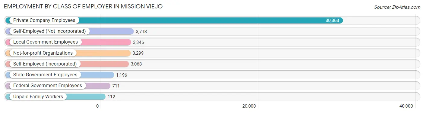 Employment by Class of Employer in Mission Viejo