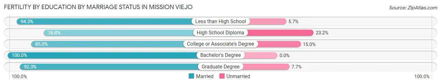 Female Fertility by Education by Marriage Status in Mission Viejo