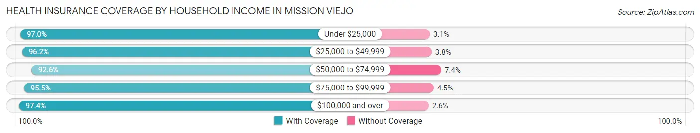 Health Insurance Coverage by Household Income in Mission Viejo