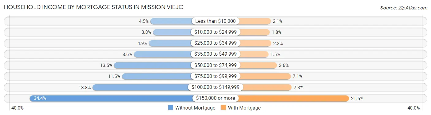 Household Income by Mortgage Status in Mission Viejo