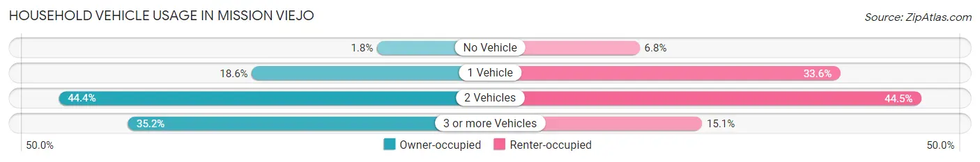 Household Vehicle Usage in Mission Viejo