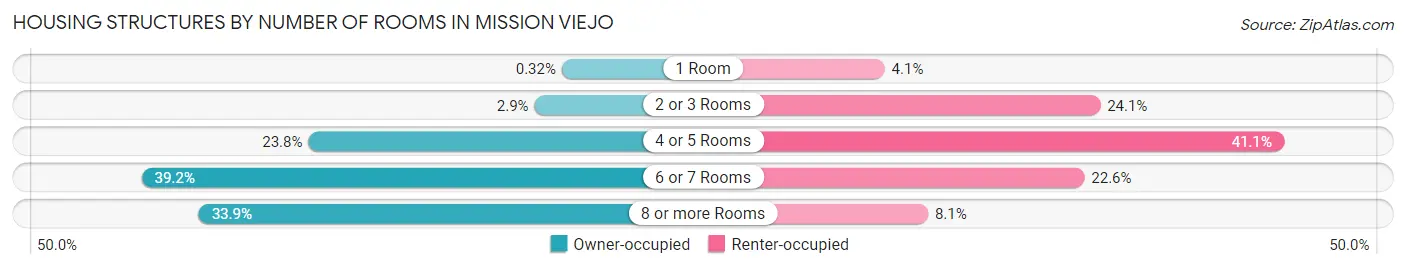 Housing Structures by Number of Rooms in Mission Viejo