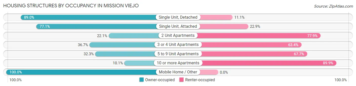 Housing Structures by Occupancy in Mission Viejo