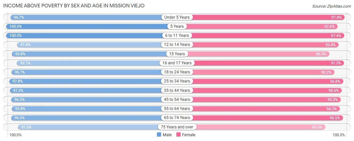 Income Above Poverty by Sex and Age in Mission Viejo