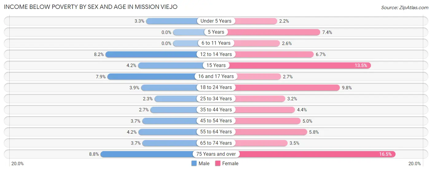 Income Below Poverty by Sex and Age in Mission Viejo