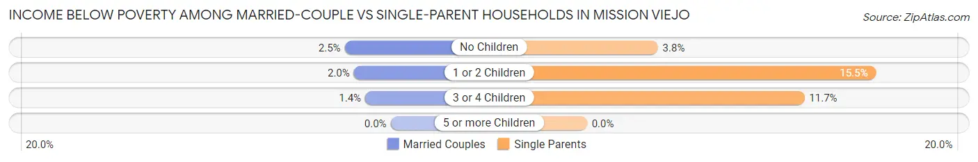 Income Below Poverty Among Married-Couple vs Single-Parent Households in Mission Viejo