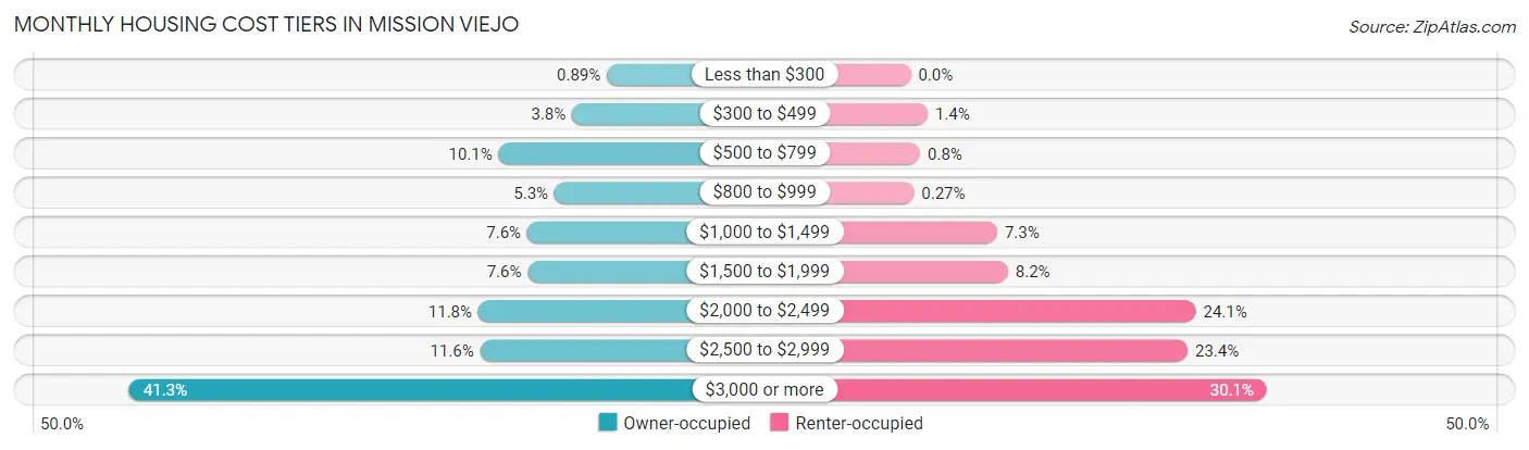 Monthly Housing Cost Tiers in Mission Viejo