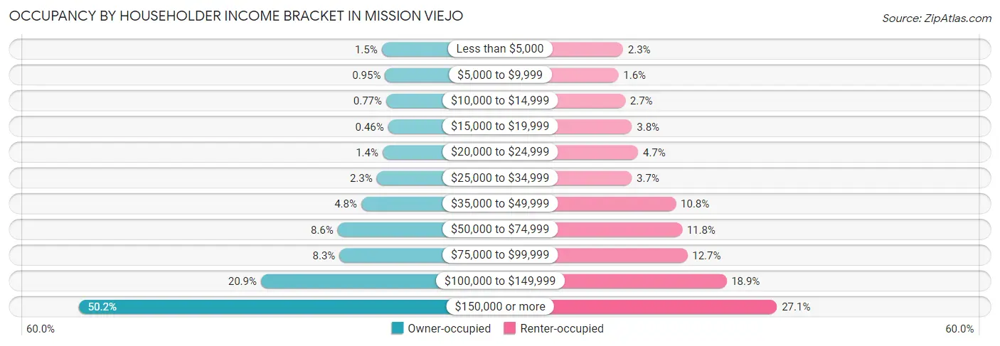 Occupancy by Householder Income Bracket in Mission Viejo
