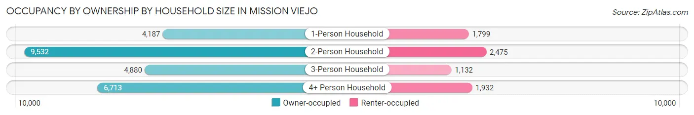 Occupancy by Ownership by Household Size in Mission Viejo