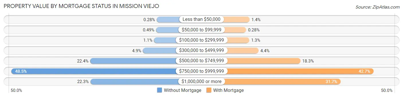 Property Value by Mortgage Status in Mission Viejo