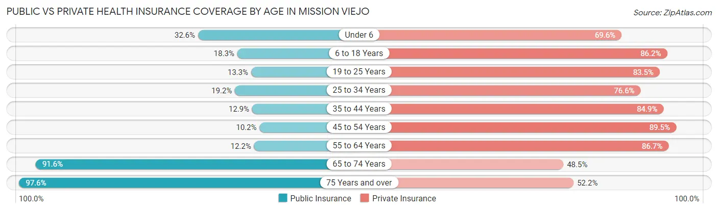 Public vs Private Health Insurance Coverage by Age in Mission Viejo