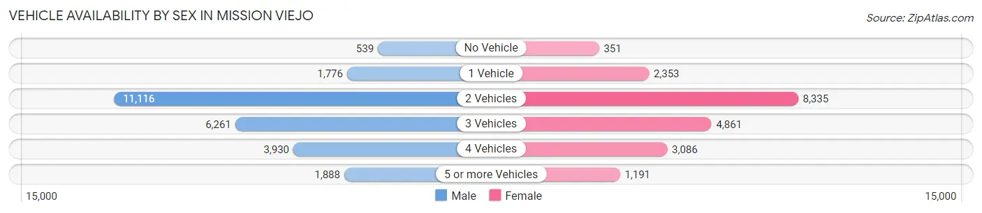 Vehicle Availability by Sex in Mission Viejo