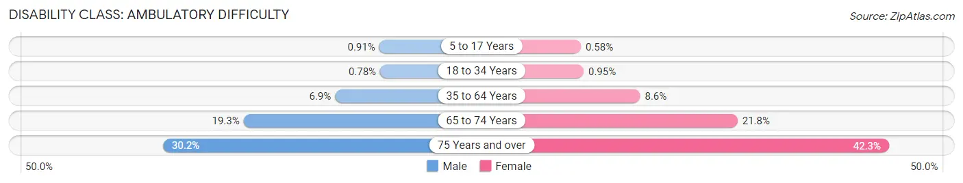 Disability in Modesto: <span>Ambulatory Difficulty</span>