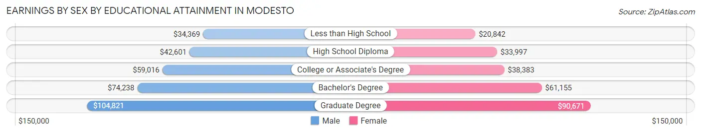 Earnings by Sex by Educational Attainment in Modesto