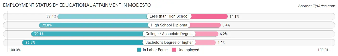 Employment Status by Educational Attainment in Modesto