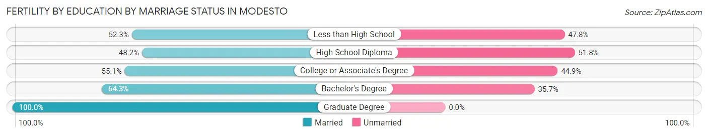Female Fertility by Education by Marriage Status in Modesto
