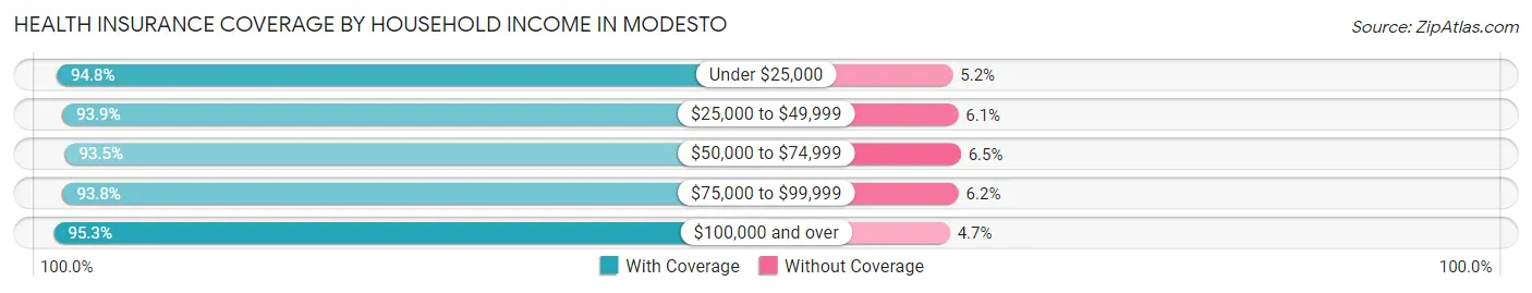 Health Insurance Coverage by Household Income in Modesto