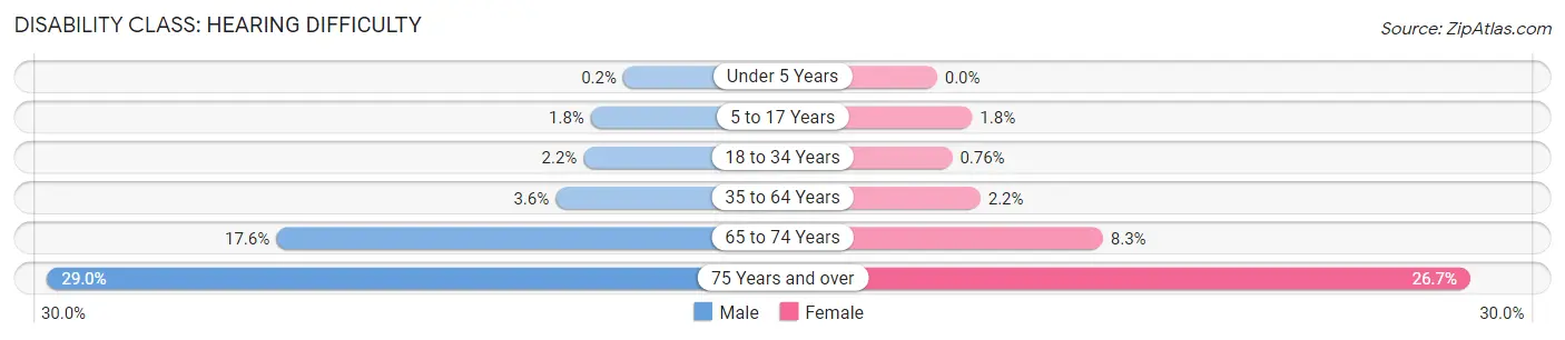 Disability in Modesto: <span>Hearing Difficulty</span>