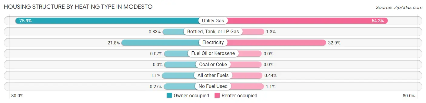 Housing Structure by Heating Type in Modesto