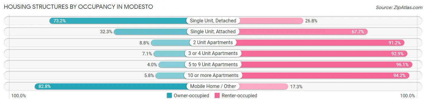 Housing Structures by Occupancy in Modesto