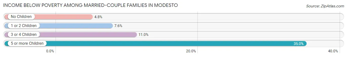 Income Below Poverty Among Married-Couple Families in Modesto