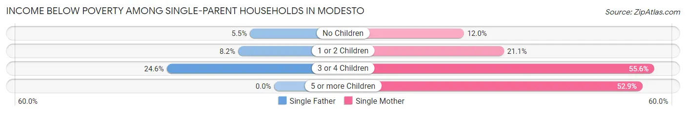 Income Below Poverty Among Single-Parent Households in Modesto